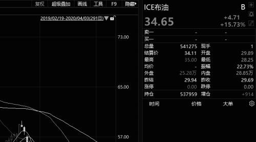 全球确诊超109万！美国病例逼近30万，35个州和地区进入“重大灾难”状态！巴菲特抛售航空股，原油又