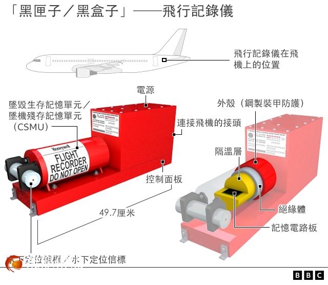 图表：飞机“黑匣子”构造